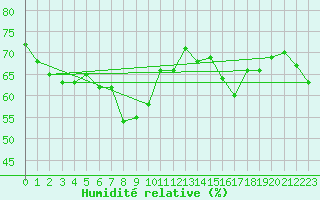 Courbe de l'humidit relative pour Cimetta