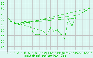 Courbe de l'humidit relative pour Nossen