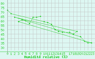 Courbe de l'humidit relative pour Veliko Gradiste