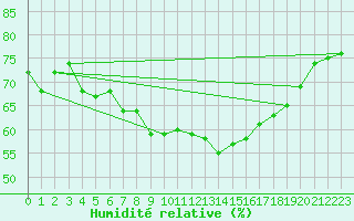 Courbe de l'humidit relative pour San Casciano di Cascina (It)