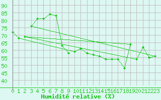 Courbe de l'humidit relative pour Robiei