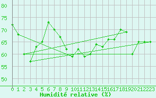 Courbe de l'humidit relative pour Gruissan (11)