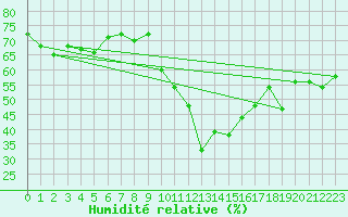 Courbe de l'humidit relative pour Scuol