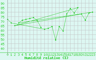 Courbe de l'humidit relative pour Val d'Isre - Centre (73)