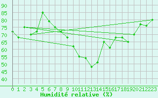 Courbe de l'humidit relative pour Lachen / Galgenen