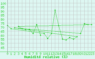 Courbe de l'humidit relative pour Opole