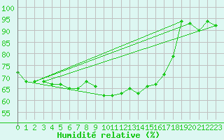 Courbe de l'humidit relative pour Figueras de Castropol