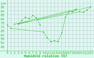 Courbe de l'humidit relative pour Lyon - Bron (69)