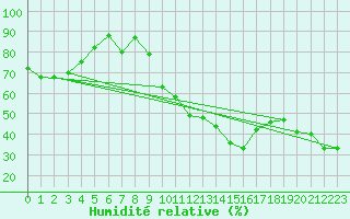 Courbe de l'humidit relative pour Leon / Virgen Del Camino