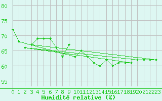 Courbe de l'humidit relative pour Cap de la Hague (50)