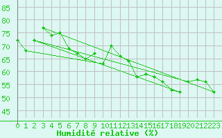 Courbe de l'humidit relative pour Cap Corse (2B)