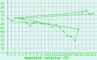 Courbe de l'humidit relative pour Arkona