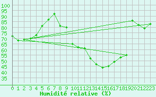 Courbe de l'humidit relative pour Bischofszell
