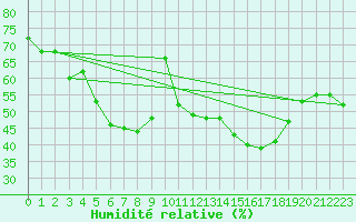 Courbe de l'humidit relative pour Torino / Bric Della Croce