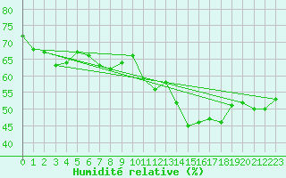 Courbe de l'humidit relative pour Ulm-Mhringen