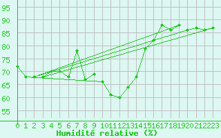 Courbe de l'humidit relative pour Nyon-Changins (Sw)