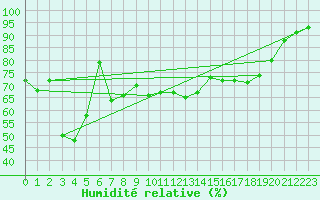 Courbe de l'humidit relative pour Ste (34)