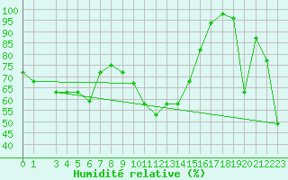 Courbe de l'humidit relative pour Capo Bellavista