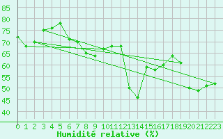 Courbe de l'humidit relative pour Hoernli