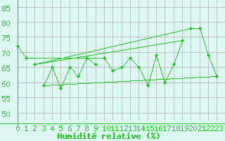 Courbe de l'humidit relative pour Les Diablerets