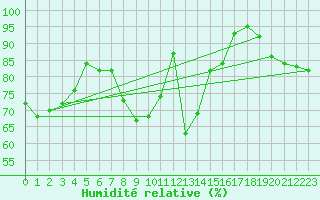 Courbe de l'humidit relative pour Feuchtwangen-Heilbronn