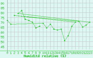 Courbe de l'humidit relative pour La Pinilla, estacin de esqu