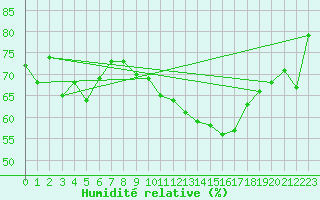 Courbe de l'humidit relative pour Nyon-Changins (Sw)