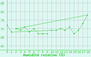 Courbe de l'humidit relative pour Hopen