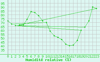 Courbe de l'humidit relative pour Ambrieu (01)