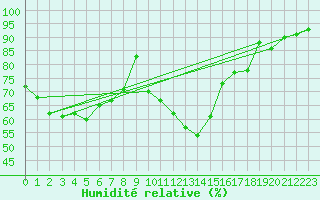 Courbe de l'humidit relative pour Sa Pobla