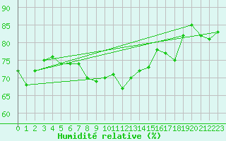 Courbe de l'humidit relative pour Narva