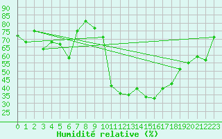 Courbe de l'humidit relative pour Brianon (05)