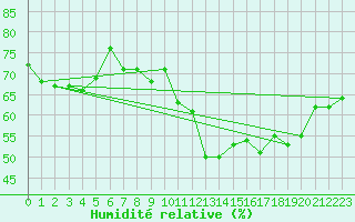 Courbe de l'humidit relative pour Mont-Saint-Vincent (71)