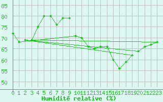 Courbe de l'humidit relative pour Aniane (34)
