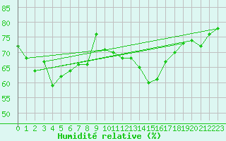 Courbe de l'humidit relative pour Oron (Sw)