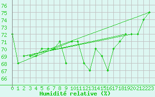Courbe de l'humidit relative pour Perpignan Moulin  Vent (66)