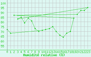 Courbe de l'humidit relative pour Berne Liebefeld (Sw)