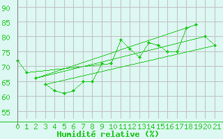 Courbe de l'humidit relative pour Phatthaya