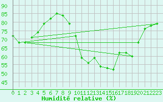 Courbe de l'humidit relative pour Le Luc (83)
