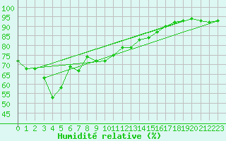 Courbe de l'humidit relative pour Ile du Levant (83)