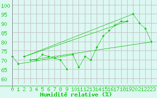 Courbe de l'humidit relative pour Tusimice