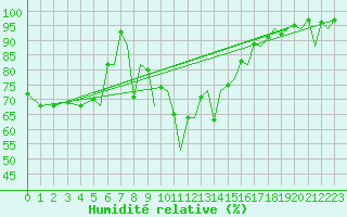Courbe de l'humidit relative pour Ibiza (Esp)