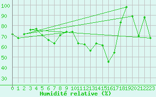 Courbe de l'humidit relative pour Napf (Sw)