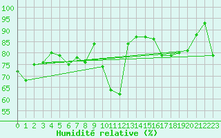 Courbe de l'humidit relative pour Poysdorf