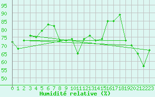 Courbe de l'humidit relative pour La Fretaz (Sw)