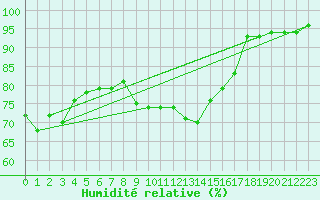 Courbe de l'humidit relative pour Chivenor