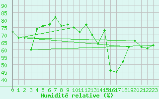 Courbe de l'humidit relative pour Ploumanac'h (22)