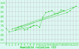 Courbe de l'humidit relative pour Wittering