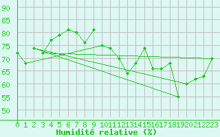 Courbe de l'humidit relative pour Setsa