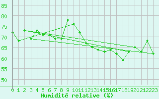 Courbe de l'humidit relative pour Kegnaes